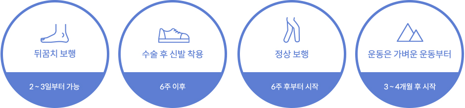 뒤꿈치 보행 2~3일 부터 가능, 수술 후 신발 착용 6주 이후, 정상보행 6주후부터 시작 운동은 가벼운 운동부터 3~4개월 후 시작